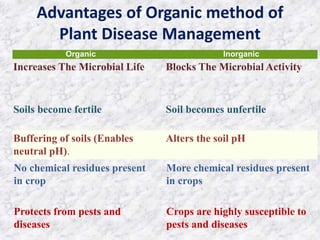 Advantages of Organic method of
Plant Disease Management
Organic Inorganic
Increases The Microbial Life Blocks The Microbial Activity
Soils become fertile Soil becomes unfertile
Buffering of soils (Enables
neutral pH).
Alters the soil pH
No chemical residues present
in crop
More chemical residues present
in crops
Protects from pests and
diseases
Crops are highly susceptible to
pests and diseases
 