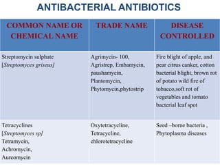 ANTIBACTERIAL ANTIBIOTICS
COMMON NAME OR
CHEMICAL NAME
TRADE NAME DISEASE
CONTROLLED
Streptomycin sulphate
[Streptomyces griseus]
Agrimycin- 100,
Agristrep, Embamycin,
paushamycin,
Plantomycin,
Phytomycin,phytostrip
Fire blight of apple, and
pear citrus canker, cotton
bacterial blight, brown rot
of potato wild fire of
tobacco,soft rot of
vegetables and tomato
bacterial leaf spot
Tetracyclines
[Streptomyces sp]
Tetramycin,
Achromycin,
Aureomycin
Oxytetracycline,
Tetracycline,
chlorotetracycline
Seed –borne bacteria ,
Phytoplasma diseases
 