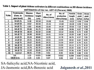SA-Salicylic acid,NA-Nicotinic acid,
JA-Jasmonic acid,BA-Benzoic acid Jaiganesh et al.,2011
 
