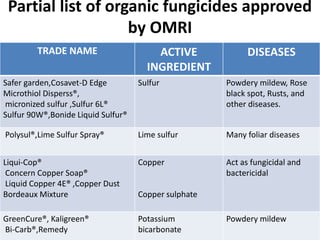 Partial list of organic fungicides approved
by OMRI
TRADE NAME ACTIVE
INGREDIENT
DISEASES
Safer garden,Cosavet-D Edge
Microthiol Disperss®,
micronized sulfur ,Sulfur 6L®
Sulfur 90W®,Bonide Liquid Sulfur®
Sulfur Powdery mildew, Rose
black spot, Rusts, and
other diseases.
Polysul®,Lime Sulfur Spray® Lime sulfur Many foliar diseases
Liqui-Cop®
Concern Copper Soap®
Liquid Copper 4E® ,Copper Dust
Bordeaux Mixture
Copper
Copper sulphate
Act as fungicidal and
bactericidal
GreenCure®, Kaligreen®
Bi-Carb®,Remedy
Potassium
bicarbonate
Powdery mildew
 