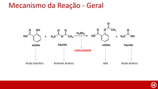 Mecanismo da Reação - Geral
HO
O O CH3
O
HO
O OH
H3C O
O
CH3
O
+
H2SO4
H3C OH
O
+
sólidosólido líquido líquido
Anidrido AcéticoÁcido Salicílico AAS Ácido Acético
CATALISADOR
 