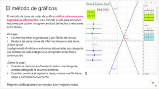 Introduzca su logotipo o su
nombre aquí
El método de gráficos
24
El método de toma de notas de gráficos utiliza columnas para
organizar la información. Este método es útil para lecciones
lecciones que cubren una gran cantidad de hechos o relaciones
entre temas.
Ventajas:
• Los hechos están organizados y son fáciles de revisar.
• Destaca las piezas clave de información para cada tema.
¿Cómo se ve?
La página está dividida en columnas etiquetadas por categoría.
Los detalles de cada categoría se completan en las filas a
continuación.
¿Cómo lo usas?
• Cuando se menciona información sobre una categoría,
anótalo debajo de la columna correcta.
• Cuando comience el siguiente tema, mueva una fila hacia
abajo y comience nuevamente.
Mejores calificaciones comienzan con mejores notas
 