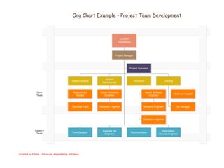 Org Chart Example - Project Team Development
Core
Team
Support
Team
CTO/VP
Engineering
Project Manager
Information
Security Engineer
Web Designer Documentation
Software QA
Engineer
Training
QA Manager
Technical Support
Project Specialist
Technical
Database Engineer
Senior Software
Engineer
Software Engineer
System Analyst
Requirement
Analyst
Technical Clerk
System
Administrator
Senior Hardware
Engineer
Hardware Engineer
Created by Edraw - All-in-one diagramming Software.
 