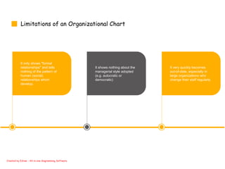 Limitations of an Organizational Chart
It only shows "formal
relationships" and tells
nothing of the pattern of
human (social)
relationships which
develop.
It shows nothing about the
managerial style adopted
(e.g. autocratic or
democratic)
It very quickly becomes
out-of-date, especially in
large organizations who
change their staff regularly.
Created by Edraw - All-in-one diagramming Software.
 