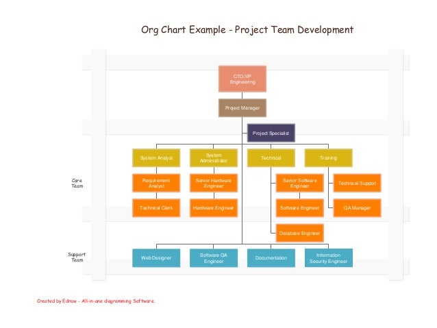 Software Engineering Org Chart