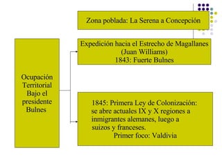 Ocupación Territorial Bajo el presidente  Bulnes  Zona poblada: La Serena a Concepción Expedición hacia el Estrecho de Mag...