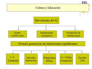 Cultura y Educación Movimiento del 42 Grupo  criollo culto Intelectuales extranjeros Fundación de instituciones Primera ge...