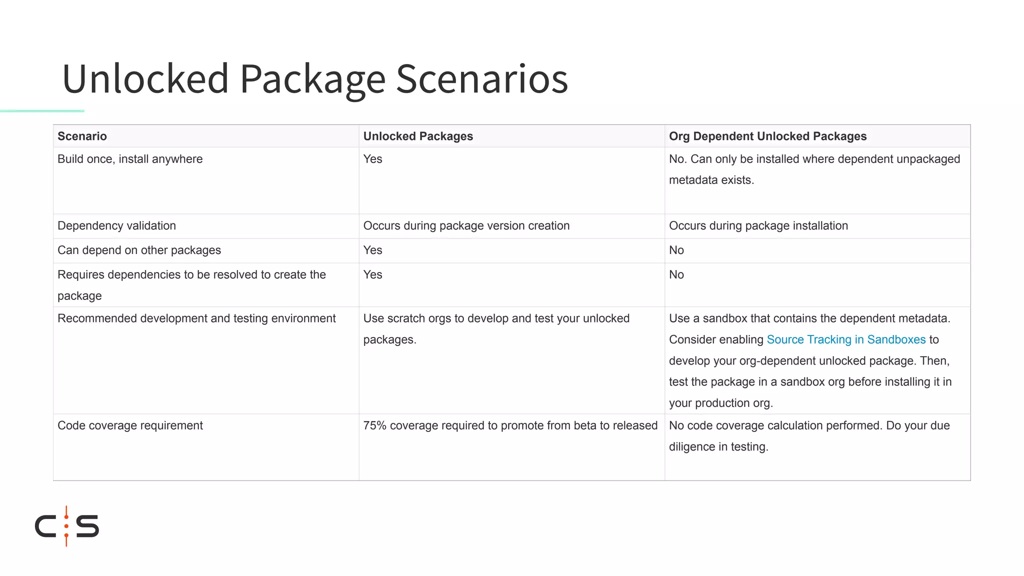 Unlocked Package Scenarios
Scenario Unlocked Packages Org Dependent Unlocked Packages
Build once, install anywhere Yes No. Can only be installed where dependent unpackaged
metadata exists.
Dependency validation Occurs during package version creation Occurs during package installation
Can depend on other packages Yes No
Requires dependencies to be resolved to create the
package
Yes No
Recommended development and testing environment Use scratch orgs to develop and test your unlocked
packages.
Use a sandbox that contains the dependent metadata.
Consider enabling Source Tracking in Sandboxes to
develop your org-dependent unlocked package. Then,
test the package in a sandbox org before installing it in
your production org.
Code coverage requirement 75% coverage required to promote from beta to released No code coverage calculation performed. Do your due
diligence in testing.
 