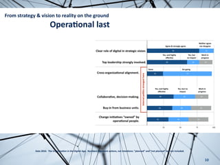 10
Data	2016.		The	Organiza(on	in	the	Digital	Age.		Numbers	represent	ac.ons,	not	inten.ons:	“planned”	and	“not	planned”	are	not	included.
From	strategy	&	vision	to	reality	on	the	ground	
Opera.onal	last
 