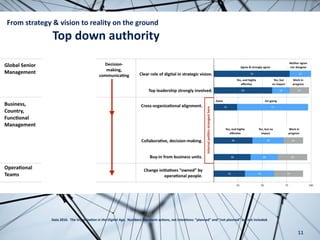 11
Data	2016.		The	Organiza(on	in	the	Digital	Age.		Numbers	represent	ac.ons,	not	inten.ons:	“planned”	and	“not	planned”	are	not	included.
From	strategy	&	vision	to	reality	on	the	ground	
Top	down	authority
 