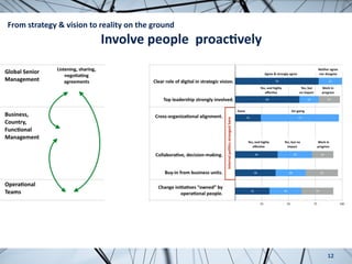 12
From	strategy	&	vision	to	reality	on	the	ground	
Involve	people		proac.vely	
 