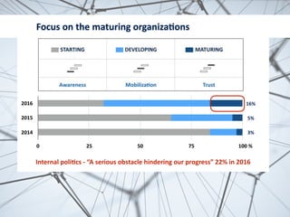 2016
2015
2014
0 25 50 75 100 %
16%
5%
3%
Focus	on	the	maturing	organiza.ons
Internal	poli.cs	-	“A	serious	obstacle	hindering	our	progress”	22%	in	2016
 