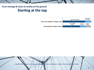 8
Data	2016.		The	Organiza(on	in	the	Digital	Age.		Numbers	represent	ac.ons,	not	inten.ons:	“planned”	and	“not	planned”	are	not	included.
From	strategy	&	vision	to	reality	on	the	ground	
Star.ng	at	the	top
 