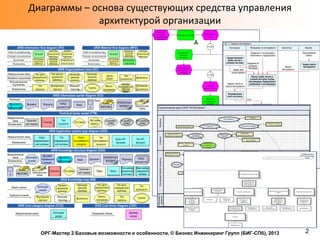 Диаграммы – основа существующих средства управления
архитектурой организации

ОРГ-Мастер 2 Базовые возможности и особенности, © Бизнес Инжиниринг Групп (БИГ-СПб), 2013

2

 
