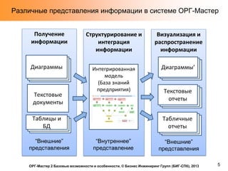 Различные представления информации в системе ОРГ-Мастер
Получение
информации

Диаграммы

Текстовые
документы

Структурирование и
интеграция
информации

Визуализация и
распространение
информации

Интегрированная
модель
(База знаний
предприятия)

Диаграммы’

Таблицы и
БД
“Внешние”
представления

Текстовые
отчеты
Табличные
отчеты

“Внутреннее”
представление

“Внешние”
представления

ОРГ-Мастер 2 Базовые возможности и особенности, © Бизнес Инжиниринг Групп (БИГ-СПб), 2013

5

 