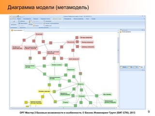 Диаграмма модели (метамодель)

ОРГ-Мастер 2 Базовые возможности и особенности, © Бизнес Инжиниринг Групп (БИГ-СПб), 2013

9

 
