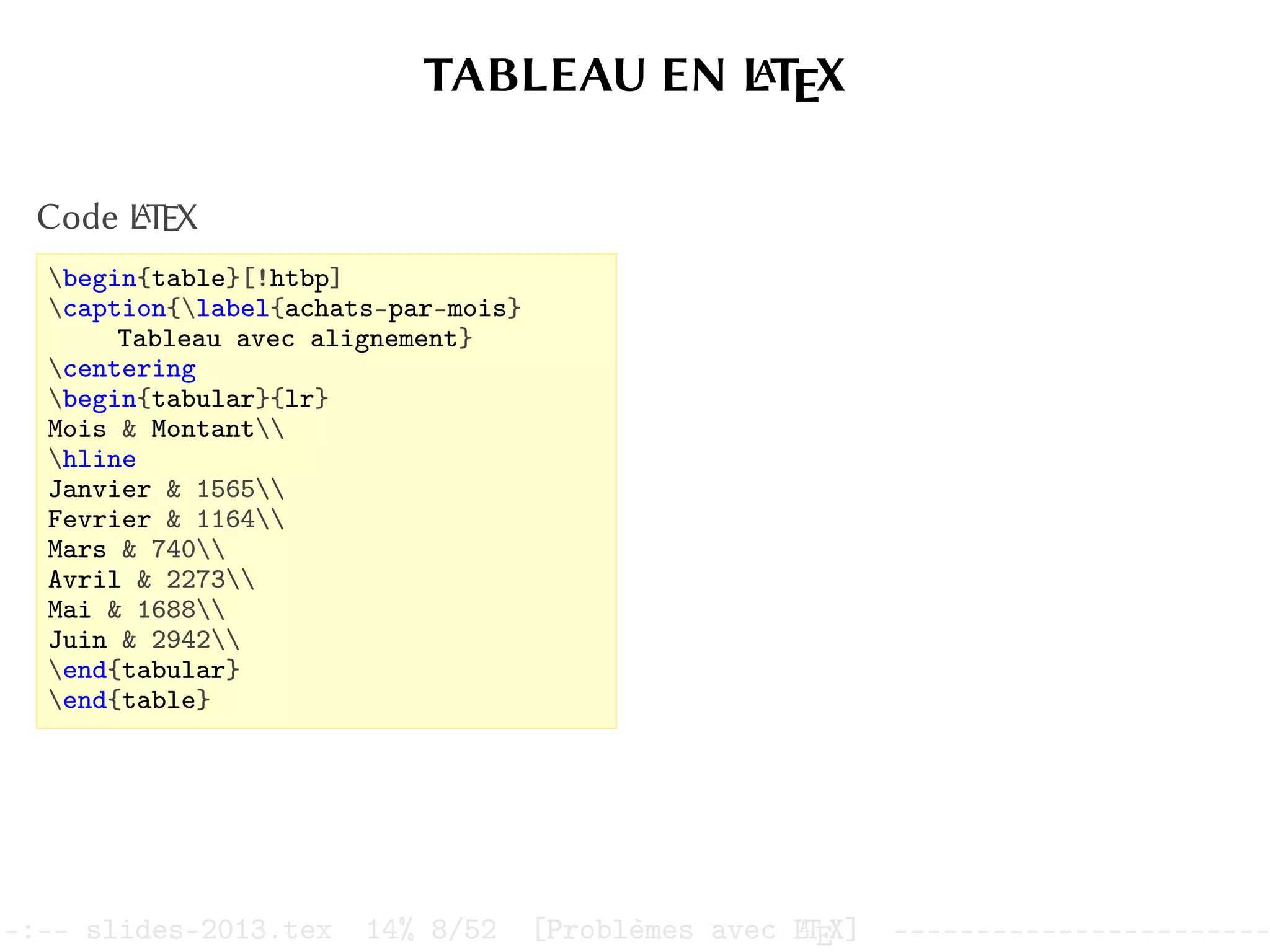 TABLEAU EN L
A
TEX
Code L
A
TEX
begin{table}[!htbp]
caption{label{achats-par-mois}
Tableau avec alignement}
centering
begin{tabular}{lr}
Mois & Montant
hline
Janvier & 1565
Fevrier & 1164
Mars & 740
Avril & 2273
Mai & 1688
Juin & 2942
end{tabular}
end{table}
–:–- slides-2013.tex 14% 8/52 [Problèmes avec L
A
TEX] -----------------------
 