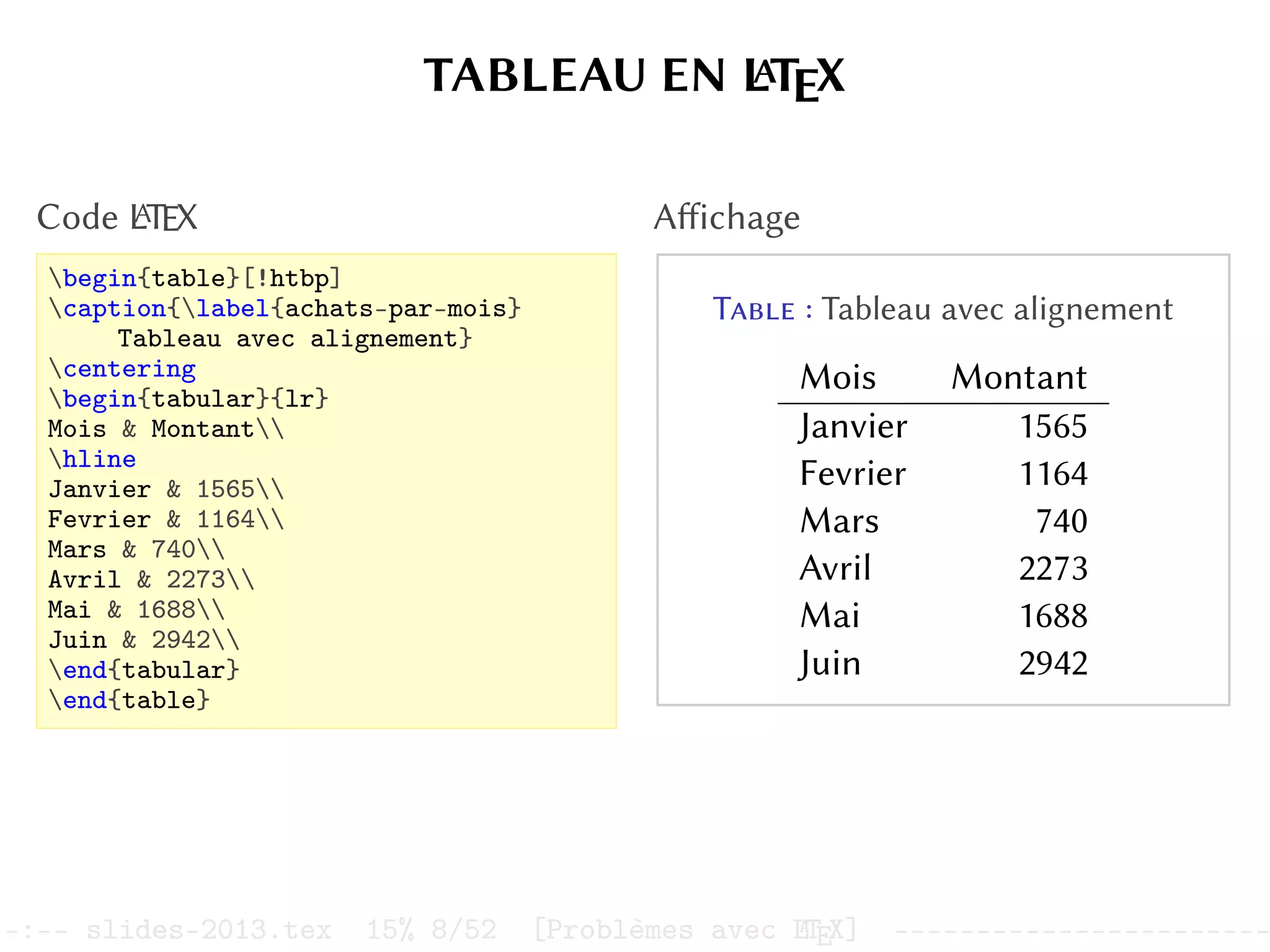 TABLEAU EN L
A
TEX
Code L
A
TEX
begin{table}[!htbp]
caption{label{achats-par-mois}
Tableau avec alignement}
centering
begin{tabular}{lr}
Mois & Montant
hline
Janvier & 1565
Fevrier & 1164
Mars & 740
Avril & 2273
Mai & 1688
Juin & 2942
end{tabular}
end{table}
Affichage
Table : Tableau avec alignement
Mois Montant
Janvier 1565
Fevrier 1164
Mars 740
Avril 2273
Mai 1688
Juin 2942
–:–- slides-2013.tex 15% 8/52 [Problèmes avec L
A
TEX] -----------------------
 