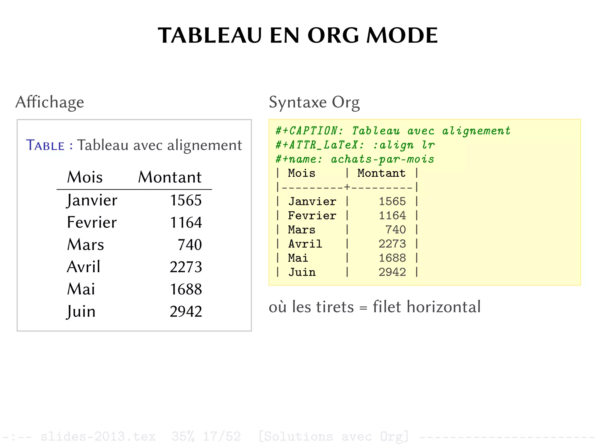 TABLEAU EN ORG MODE
Affichage
Table : Tableau avec alignement
Mois Montant
Janvier 1565
Fevrier 1164
Mars 740
Avril 2273
Mai 1688
Juin 2942
Syntaxe Org
#+CAPTION: Tableau avec alignement
#+ATTR_LaTeX: :align lr
#+name: achats-par-mois
| Mois | Montant |
|---------+---------|
| Janvier | 1565 |
| Fevrier | 1164 |
| Mars | 740 |
| Avril | 2273 |
| Mai | 1688 |
| Juin | 2942 |
où les tirets = filet horizontal
–:–- slides-2013.tex 35% 17/52 [Solutions avec Org] -----------------------
 