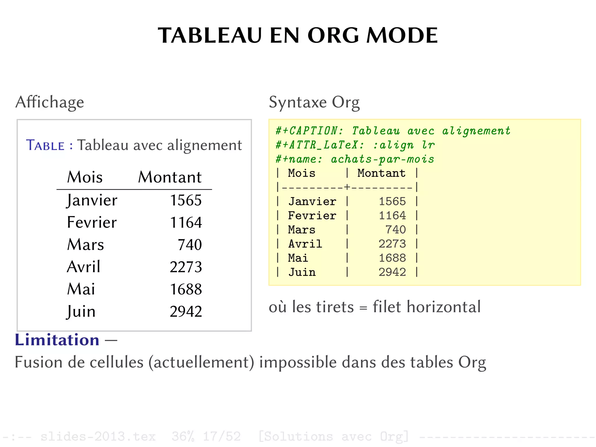 TABLEAU EN ORG MODE
Affichage
Table : Tableau avec alignement
Mois Montant
Janvier 1565
Fevrier 1164
Mars 740
Avril 2273
Mai 1688
Juin 2942
Syntaxe Org
#+CAPTION: Tableau avec alignement
#+ATTR_LaTeX: :align lr
#+name: achats-par-mois
| Mois | Montant |
|---------+---------|
| Janvier | 1565 |
| Fevrier | 1164 |
| Mars | 740 |
| Avril | 2273 |
| Mai | 1688 |
| Juin | 2942 |
où les tirets = filet horizontal
Limitation —
Fusion de cellules (actuellement) impossible dans des tables Org
–:–- slides-2013.tex 36% 17/52 [Solutions avec Org] -----------------------
 