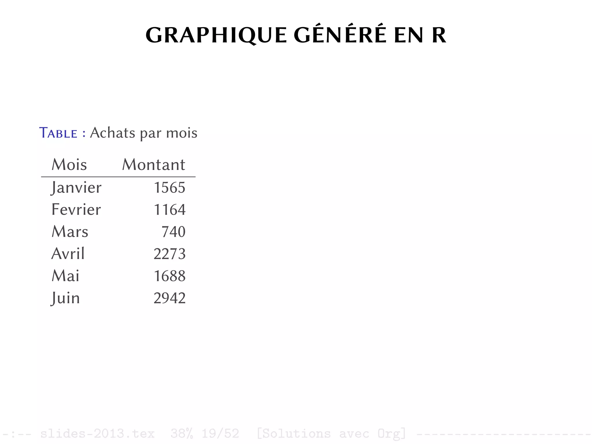 GRAPHIQUE GÉNÉRÉ EN R
Table : Achats par mois
Mois Montant
Janvier 1565
Fevrier 1164
Mars 740
Avril 2273
Mai 1688
Juin 2942
–:–- slides-2013.tex 38% 19/52 [Solutions avec Org] -----------------------
 