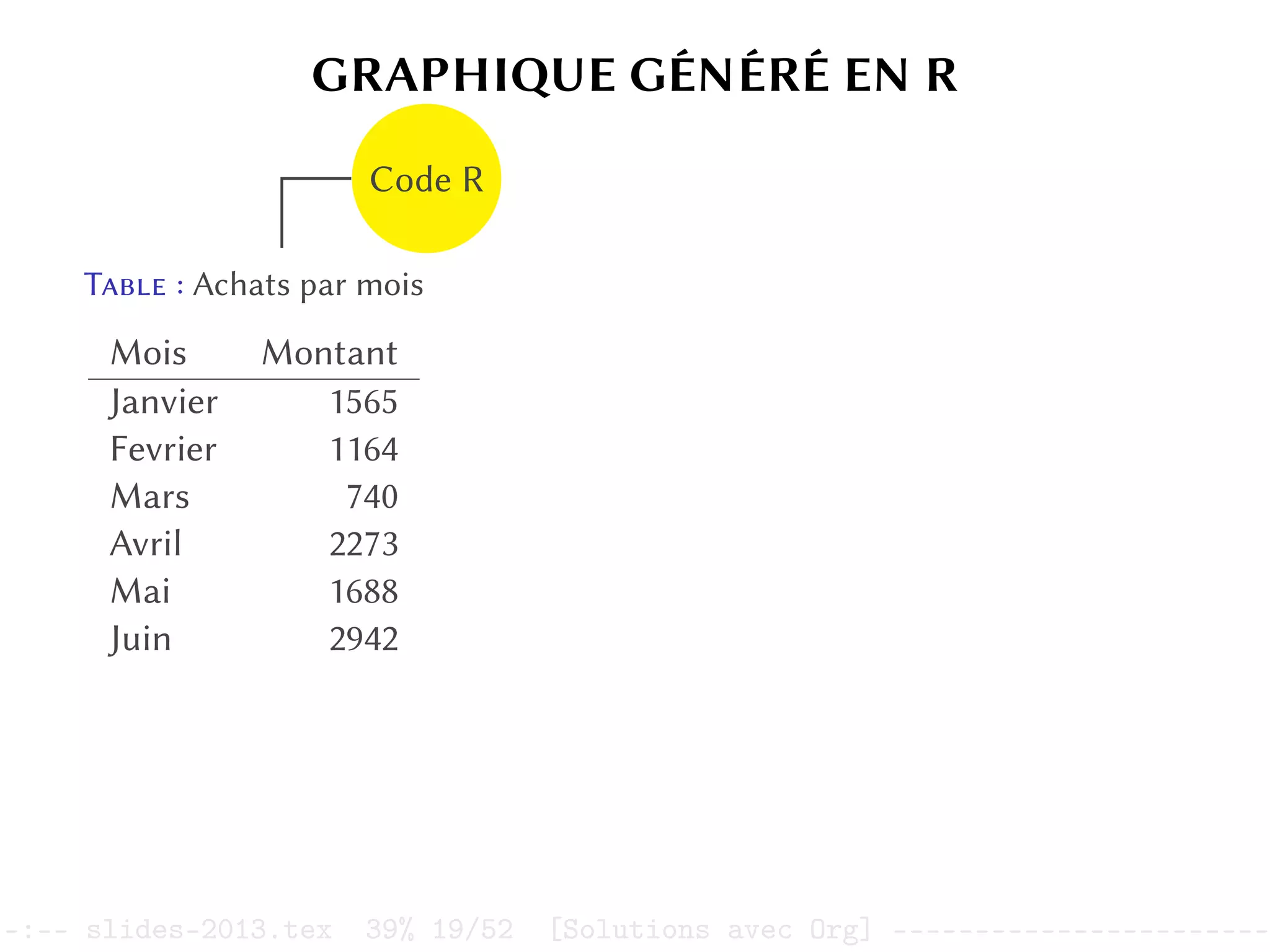 GRAPHIQUE GÉNÉRÉ EN R
Table : Achats par mois
Mois Montant
Janvier 1565
Fevrier 1164
Mars 740
Avril 2273
Mai 1688
Juin 2942
Code R
–:–- slides-2013.tex 39% 19/52 [Solutions avec Org] -----------------------
 