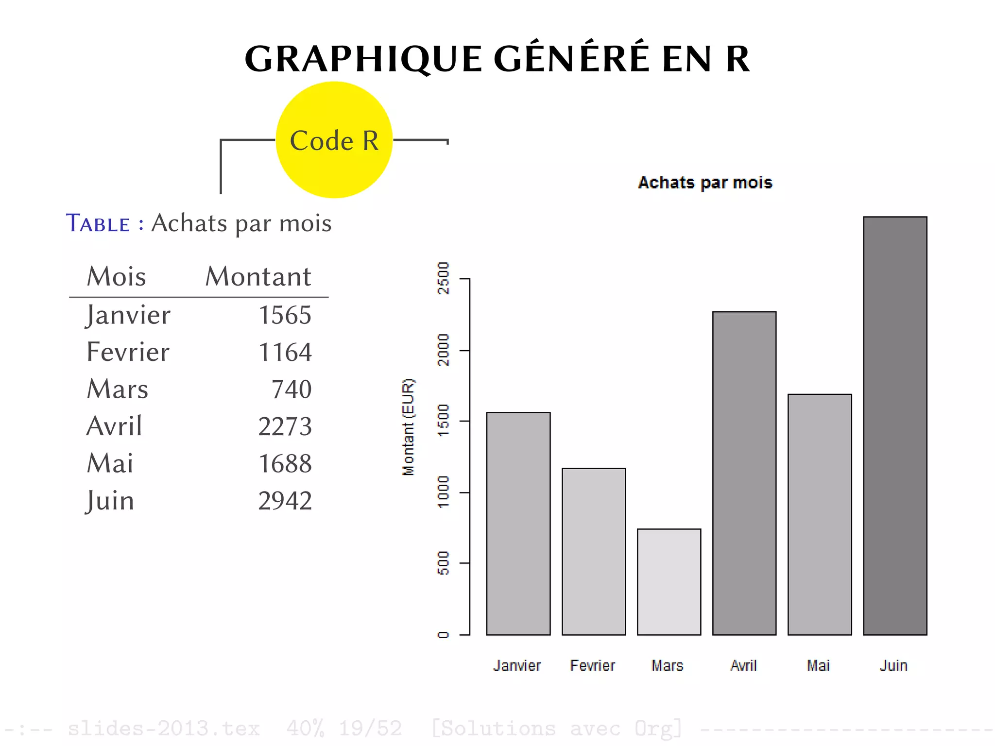 GRAPHIQUE GÉNÉRÉ EN R
Table : Achats par mois
Mois Montant
Janvier 1565
Fevrier 1164
Mars 740
Avril 2273
Mai 1688
Juin 2942
Code R
–:–- slides-2013.tex 40% 19/52 [Solutions avec Org] -----------------------
 