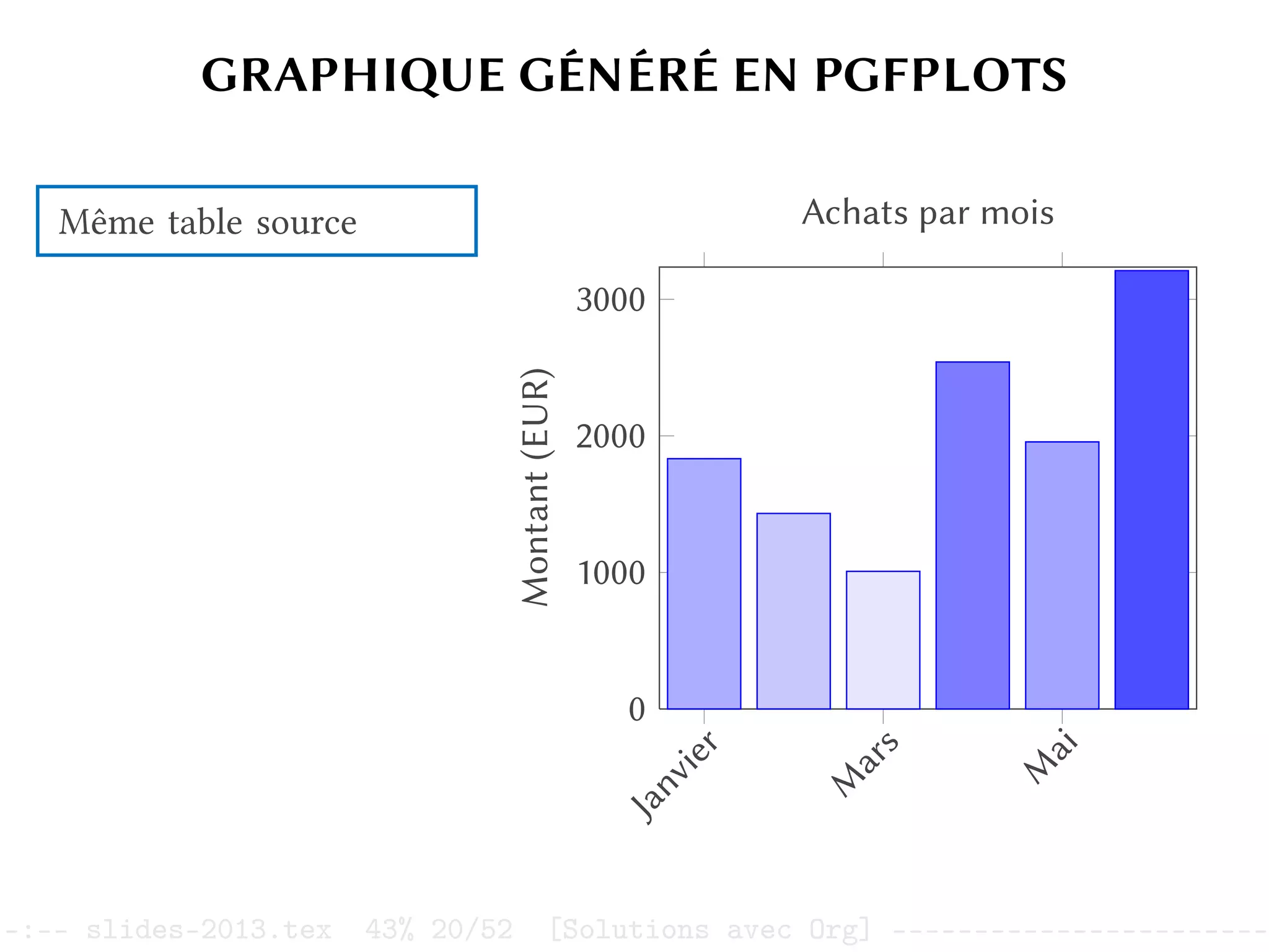 GRAPHIQUE GÉNÉRÉ EN PGFPLOTS
Même table source
J
a
n
v
i
e
r
M
a
r
s
M
a
i
0
1000
2000
3000
Montant
(EUR)
Achats par mois
–:–- slides-2013.tex 43% 20/52 [Solutions avec Org] -----------------------
 