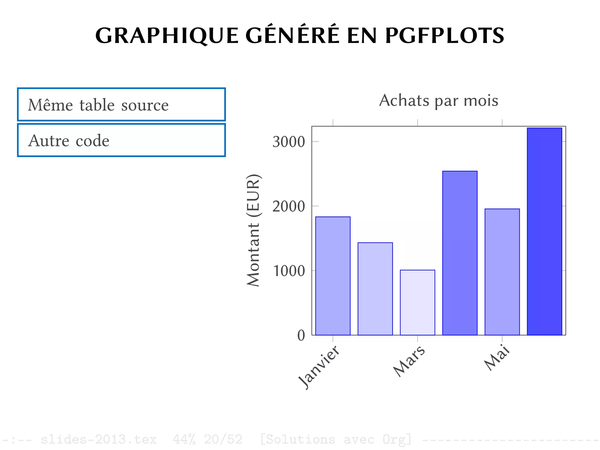 GRAPHIQUE GÉNÉRÉ EN PGFPLOTS
Même table source
Autre code
J
a
n
v
i
e
r
M
a
r
s
M
a
i
0
1000
2000
3000
Montant
(EUR)
Achats par mois
–:–- slides-2013.tex 44% 20/52 [Solutions avec Org] -----------------------
 