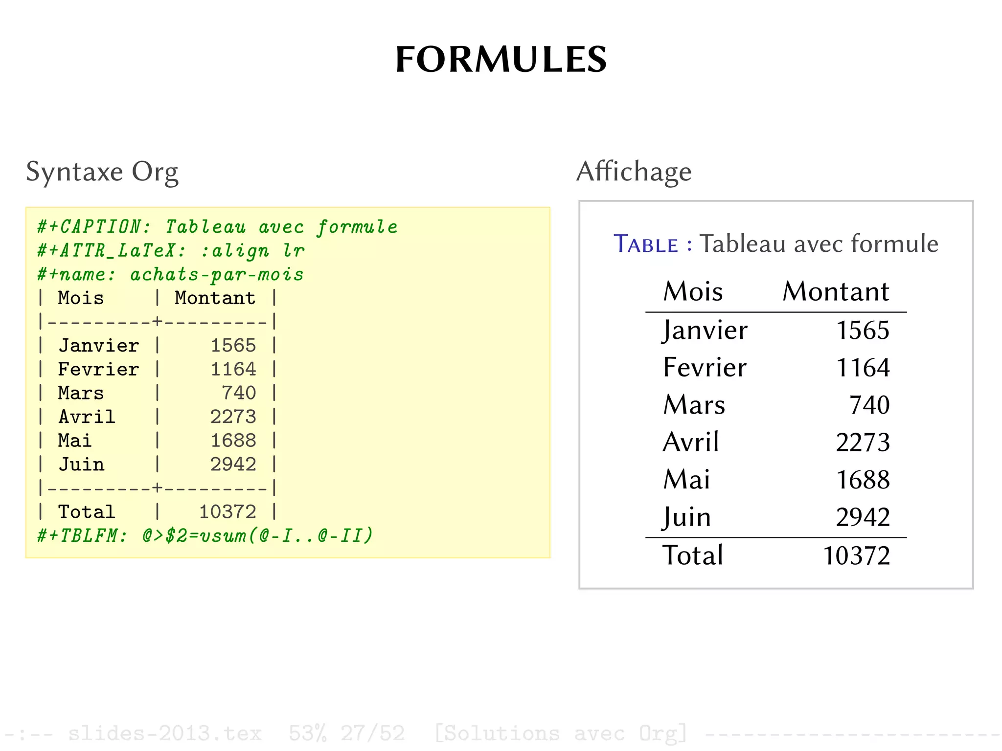 FORMULES
Syntaxe Org
#+CAPTION: Tableau avec formule
#+ATTR_LaTeX: :align lr
#+name: achats-par-mois
| Mois | Montant |
|---------+---------|
| Janvier | 1565 |
| Fevrier | 1164 |
| Mars | 740 |
| Avril | 2273 |
| Mai | 1688 |
| Juin | 2942 |
|---------+---------|
| Total | 10372 |
#+TBLFM: @>$2=vsum(@-I..@-II)
Affichage
Table : Tableau avec formule
Mois Montant
Janvier 1565
Fevrier 1164
Mars 740
Avril 2273
Mai 1688
Juin 2942
Total 10372
–:–- slides-2013.tex 53% 27/52 [Solutions avec Org] -----------------------
 