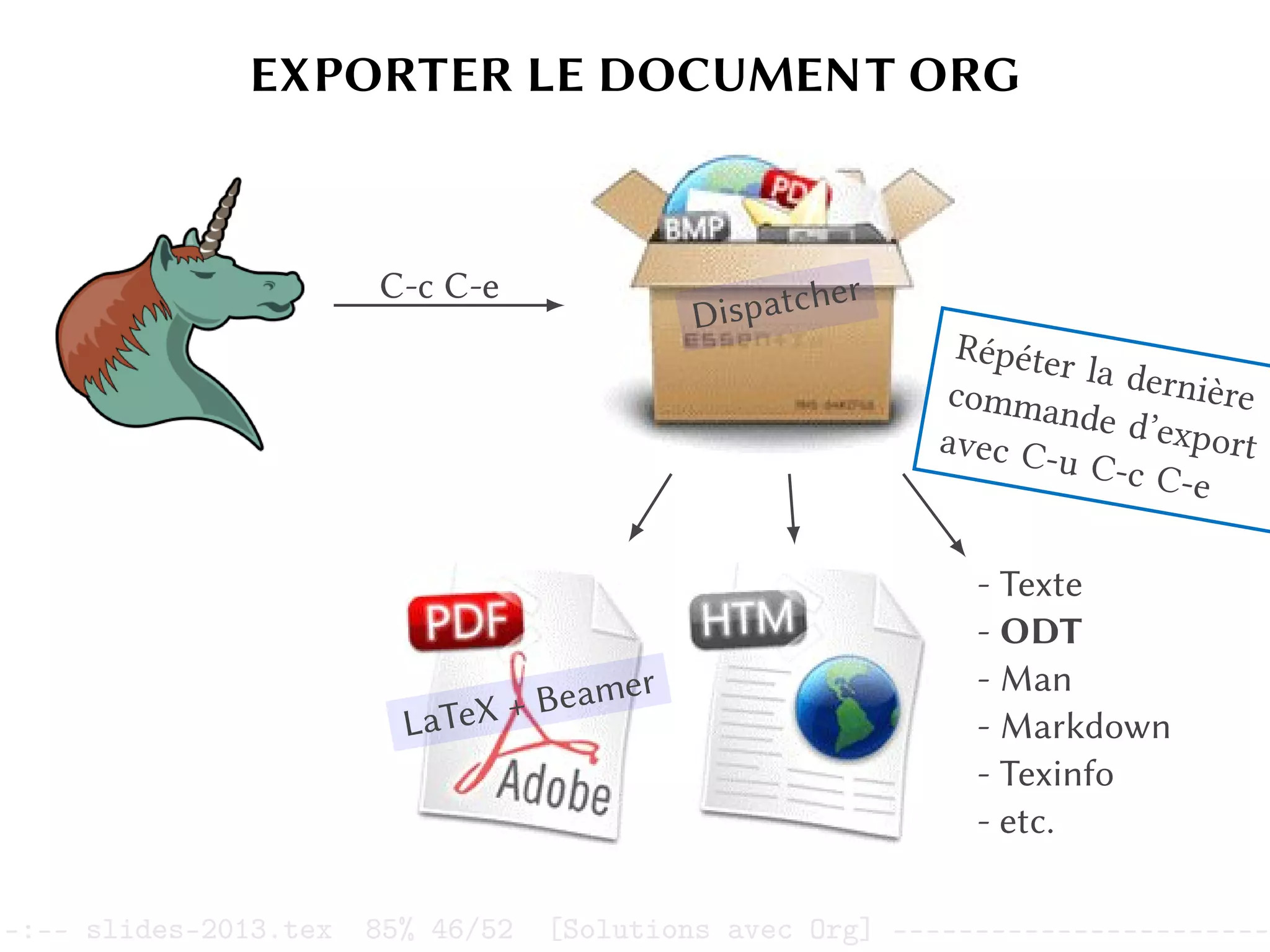 EXPORTER LE DOCUMENT ORG
C-c C-e
Dispatcher
LaTeX + Beamer
- Texte
- ODT
- Man
- Markdown
- Texinfo
- etc.
Répéter la dernière
commande d’export
avec C-u C-c C-e
–:–- slides-2013.tex 85% 46/52 [Solutions avec Org] -----------------------
 