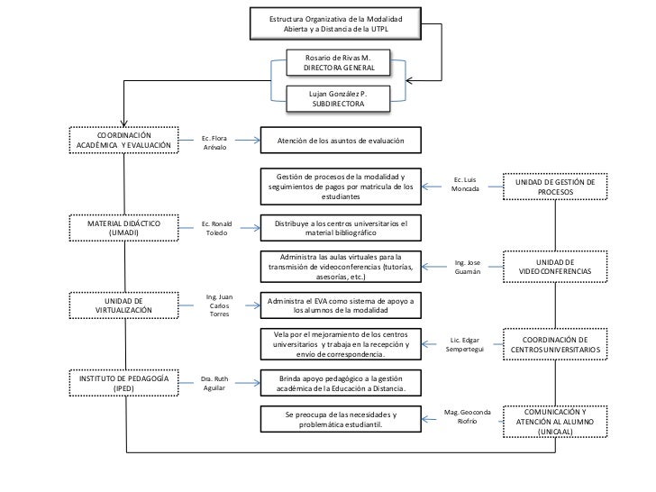 Ejemplo de mapa conceptual y organigrama