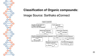 20
Classification of Organic compounds:
Image Source: Sarthaks eConnect
 