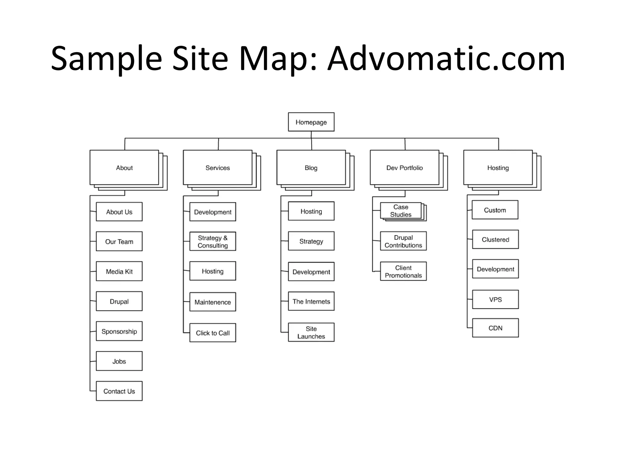 Sample Site Map: Advomatic.com 