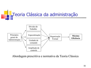 Teoria Clássica da administração Princípios gerais de  Administração Divisão do Trabalho Especialização Unidade de comando Amplitude de controle Organização Formal Máxima Eficiência Abordagem prescritiva e normativa da Teoria Clássica 