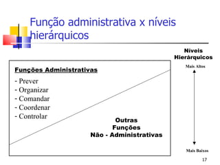 Função administrativa x níveis hierárquicos Funções Administrativas Prever Organizar Comandar Coordenar Controlar Outras Funções Não - Administrativas Níveis Hierárquicos Mais Altos Mais Baixos 