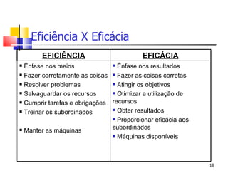Eficiência X Eficácia EFICIÊNCIA EFICÁCIA Ênfase nos meios Fazer corretamente as coisas Resolver problemas Salvaguardar os recursos Cumprir tarefas e obrigações Treinar os subordinados Manter as máquinas Ênfase nos resultados Fazer as coisas corretas Atingir os objetivos Otimizar a utilização de recursos Obter resultados Proporcionar eficácia aos subordinados Máquinas disponíveis 
