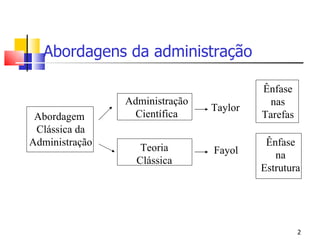 Abordagens da administração Abordagem  Clássica da Administração Administração Científica Teoria Clássica Taylor Fayol Ênfase nas Tarefas Ênfase na Estrutura 