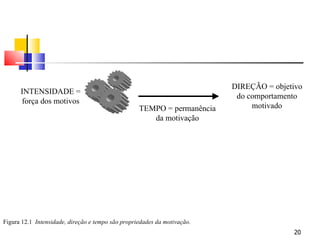 Figura 12.1  Intensidade, direção e tempo são propriedades da motivação. TEMPO = permanência da motivação DIREÇÃO = objetivo do comportamento motivado INTENSIDADE = força dos motivos 