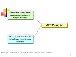 A motivação é resultante de uma interação de motivos complexos, internos e externos. MOTIVOS INTERNOS: necessidades, aptidões, valores e outros MOTIVOS EXTERNOS: estímulos ou incentivos do ambiente MOTIVAÇÃO 