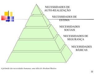 A pirâmide das necessidades humanas, uma idéia de Abraham Maslow. NECESSIDADES DE AUTO-REALIZAÇÃO NECESSIDADES DE ESTIMA NECESSIDADES SOCIAIS NECESSIDADES DE SEGURANÇA NECESSIDADES BÁSICAS 