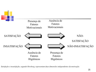 Satisfação e insatisfação, segundo Herzberg, representam duas dimensões independentes da motivação. SATISFAÇÃO Presença de Fatores Motivacionais NÃO-SATISFAÇÃO Ausência de Fatores Motivacionais Ausência de Fatores Higiênicos INSATISFAÇÃO Presença de Fatores Higiênicos NÃO-INSATISFAÇÃO 