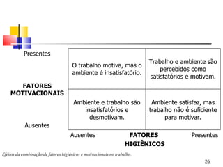 Efeitos da combinação de fatores higiênicos e motivacionais no trabalho . Presentes O trabalho motiva, mas o ambiente é insatisfatório. Trabalho e ambiente são percebidos como satisfatórios e motivam. FATORES MOTIVACIONAIS Ambiente e trabalho são insatisfatórios e desmotivam. Ambiente satisfaz, mas trabalho não é suficiente para motivar. Ausentes Ausentes FATORES  HIGIÊNICOS Presentes 