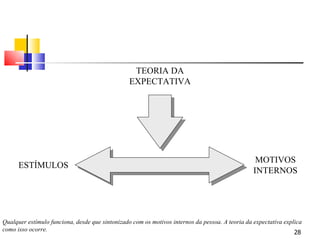 Qualquer estímulo funciona, desde que sintonizado com os motivos internos da pessoa. A teoria da expectativa explica como isso ocorre. ESTÍMULOS MOTIVOS INTERNOS TEORIA DA EXPECTATIVA 
