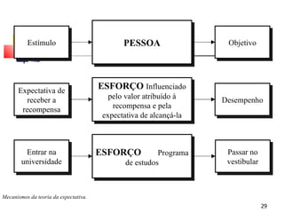 Mecanismos da teoria da expectativa. Expectativa de receber a recompensa Estímulo Entrar na universidade PESSOA Objetivo ESFORÇO   Influenciado pelo valor atribuído à recompensa e pela expectativa de alcançá-la Desempenho ESFORÇO   Programa de estudos Passar no vestibular 