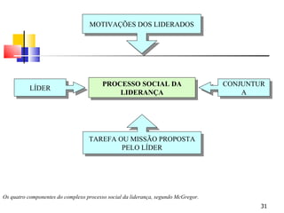Os quatro componentes do complexo processo social da liderança, segundo McGregor. PROCESSO SOCIAL DA LIDERANÇA MOTIVAÇÕES DOS LIDERADOS TAREFA OU MISSÃO PROPOSTA PELO LÍDER LÍDER CONJUNTURA 