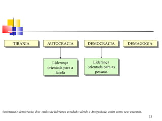 Autocracia e democracia, dois estilos de liderança estudados desde a Antiguidade, assim como seus excessos.  TIRANIA AUTOCRACIA DEMOCRACIA DEMAGOGIA Liderança orientada para a tarefa Liderança orientada para as pessoas 