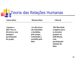 Teoria das Relações Humanas Autocrática Apenas o líder fixa as diretrizes sem qualquer participação do grupo. Democrática As diretrizes são debatidas e decididas pelo grupo, estimulado e assistido pelo líder Liberal Há liberdade completa para as decisões grupais ou individuais, com participação mínima do líder 