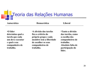 Teoria das Relações Humanas Autocrática O líder determina qual a tarefa que cada um deve executar e qual o seu companheiro de trabalho. Democrática A divisão das tarefas fica a critério do próprio grupo e cada membro tem a liberdade de escolher os seus companheiros de trabalho. Liberal Tanto a divisão das tarefas, como a escolha dos companheiros de trabalho. Absoluta falta de participação do líder. 