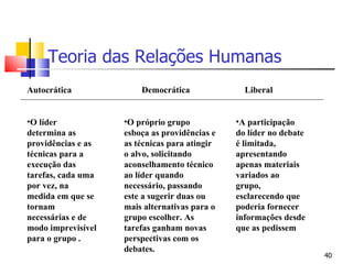 Teoria das Relações Humanas Autocrática O líder determina as providências e as técnicas para a execução das tarefas, cada uma por vez, na medida em que se tornam necessárias e de modo imprevisível para o grupo . Democrática O próprio grupo esboça as providências e as técnicas para atingir o alvo, solicitando aconselhamento técnico ao líder quando necessário, passando este a sugerir duas ou mais alternativas para o grupo escolher. As tarefas ganham novas perspectivas com os debates. Liberal A participação do líder no debate é limitada, apresentando apenas materiais variados ao grupo, esclarecendo que poderia fornecer informações desde que as pedissem 